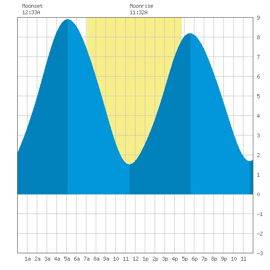 Mystic River tide chart for Thursday, January 21, 2021