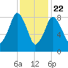 Mystic River tide chart for Friday, January 22, 2021