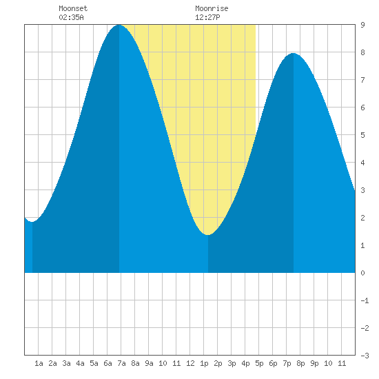 Mystic River tide chart for Saturday, January 23, 2021