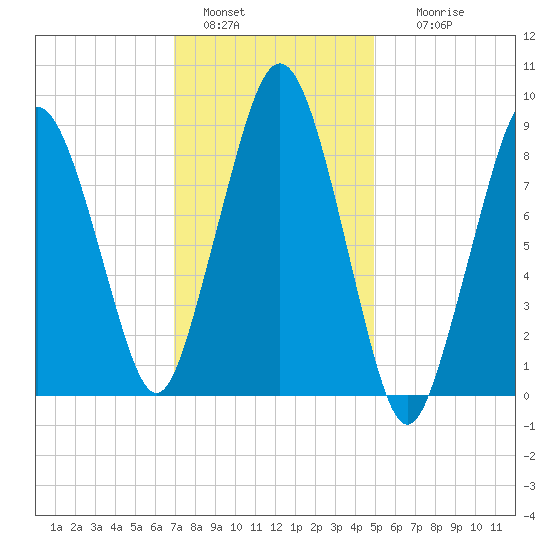 Mystic River tide chart for Saturday, January 30, 2021