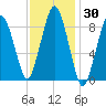 Mystic River tide chart for Saturday, January 30, 2021