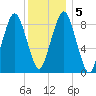 Mystic River tide chart for Tuesday, January 5, 2021