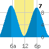 Mystic River tide chart for Thursday, January 7, 2021