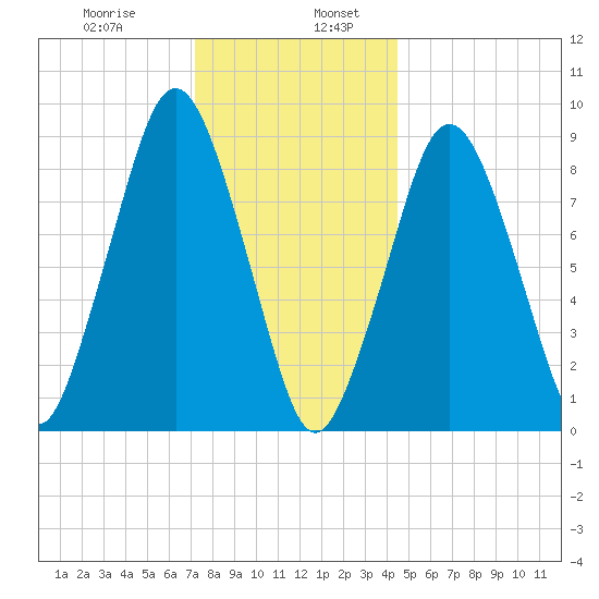 Mystic River tide chart for Friday, January 8, 2021