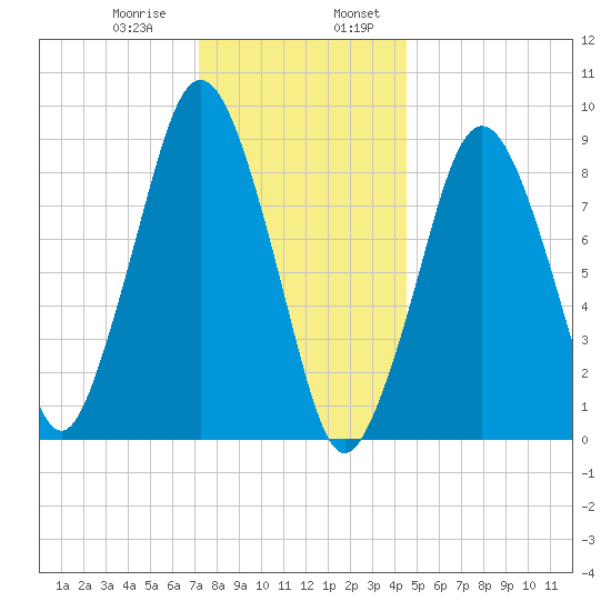 Mystic River tide chart for Saturday, January 9, 2021