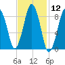 Mystic River tide chart for Friday, February 12, 2021