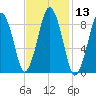 Mystic River tide chart for Saturday, February 13, 2021