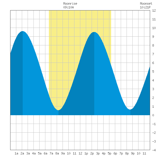 Mystic River tide chart for Tuesday, February 16, 2021