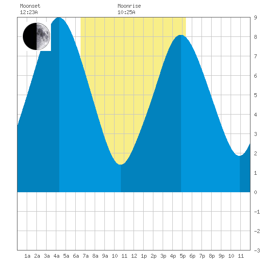 Mystic River tide chart for Friday, February 19, 2021