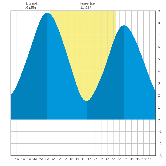 Mystic River tide chart for Sunday, February 21, 2021