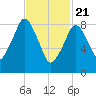 Mystic River tide chart for Sunday, February 21, 2021