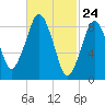 Mystic River tide chart for Wednesday, February 24, 2021