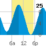 Mystic River tide chart for Thursday, February 25, 2021