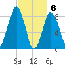 Mystic River tide chart for Saturday, February 6, 2021