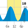 Mystic River tide chart for Wednesday, March 10, 2021