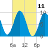 Mystic River tide chart for Thursday, March 11, 2021
