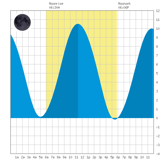 Mystic River tide chart for Saturday, March 13, 2021