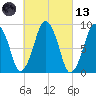 Mystic River tide chart for Saturday, March 13, 2021