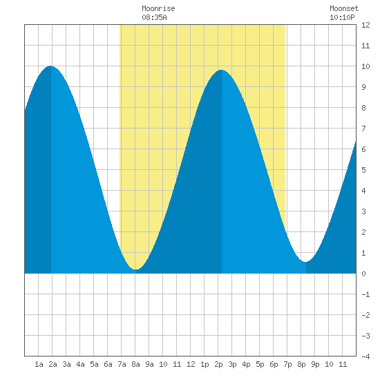 Mystic River tide chart for Tuesday, March 16, 2021
