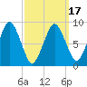 Mystic River tide chart for Wednesday, March 17, 2021