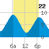 Mystic River tide chart for Monday, March 22, 2021