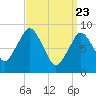 Mystic River tide chart for Tuesday, March 23, 2021