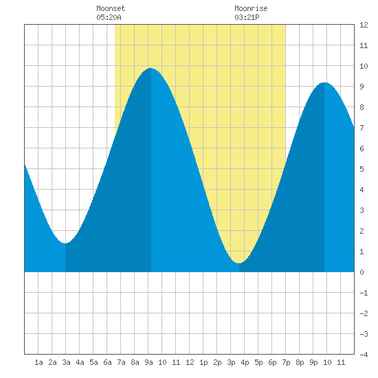 Mystic River tide chart for Thursday, March 25, 2021