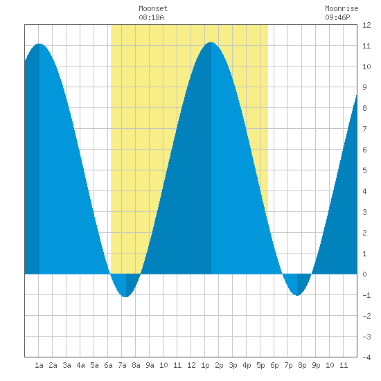 Mystic River tide chart for Tuesday, March 2, 2021