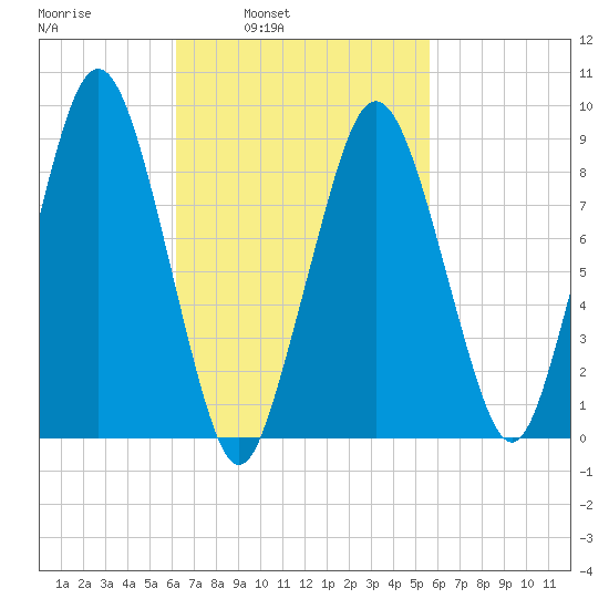 Mystic River tide chart for Thursday, March 4, 2021