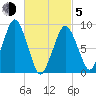 Mystic River tide chart for Friday, March 5, 2021