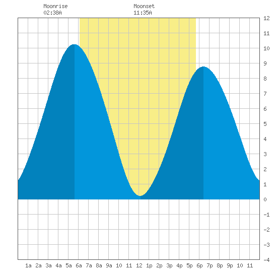 Mystic River tide chart for Sunday, March 7, 2021