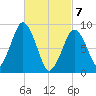 Mystic River tide chart for Sunday, March 7, 2021