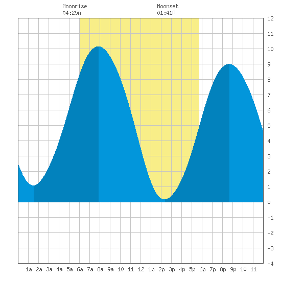 Mystic River tide chart for Tuesday, March 9, 2021