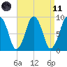 Mystic River tide chart for Sunday, April 11, 2021