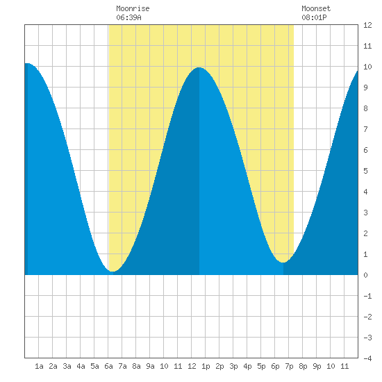 Mystic River tide chart for Monday, April 12, 2021