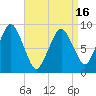 Mystic River tide chart for Friday, April 16, 2021