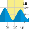 Mystic River tide chart for Sunday, April 18, 2021