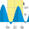 Mystic River tide chart for Thursday, April 1, 2021