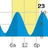 Mystic River tide chart for Friday, April 23, 2021
