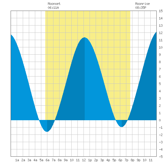 Mystic River tide chart for Tuesday, April 27, 2021