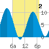 Mystic River tide chart for Friday, April 2, 2021