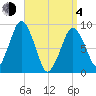 Mystic River tide chart for Sunday, April 4, 2021