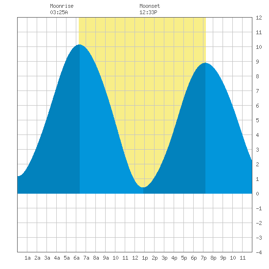 Mystic River tide chart for Monday, April 5, 2021