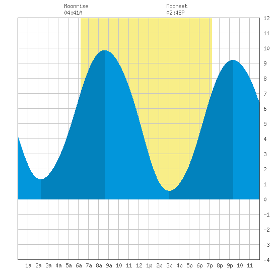 Mystic River tide chart for Wednesday, April 7, 2021