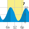 Mystic River tide chart for Wednesday, April 7, 2021