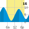 Mystic River tide chart for Sunday, May 16, 2021