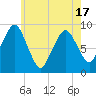 Mystic River tide chart for Monday, May 17, 2021