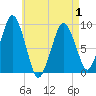 Mystic River tide chart for Saturday, May 1, 2021
