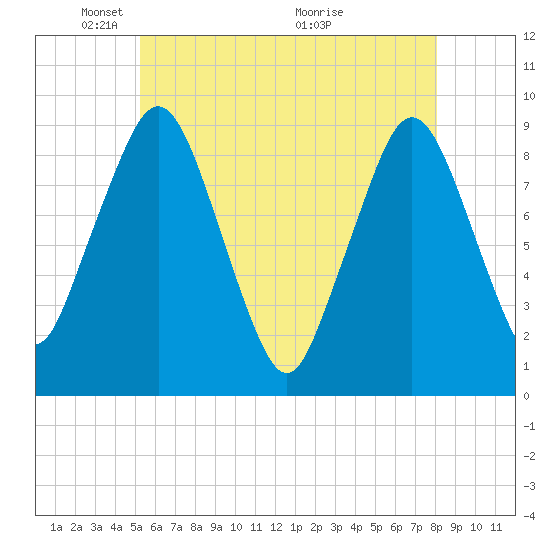 Mystic River tide chart for Thursday, May 20, 2021