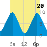 Mystic River tide chart for Thursday, May 20, 2021